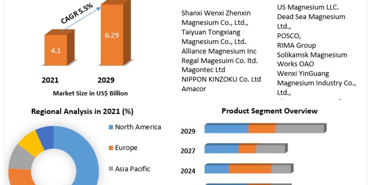 Global Magnesium Metal Market Detailed Survey On Key Trends, Leading Players-2029