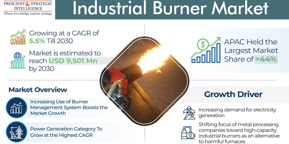 Industrial Burners Industry - New Trends in Technology