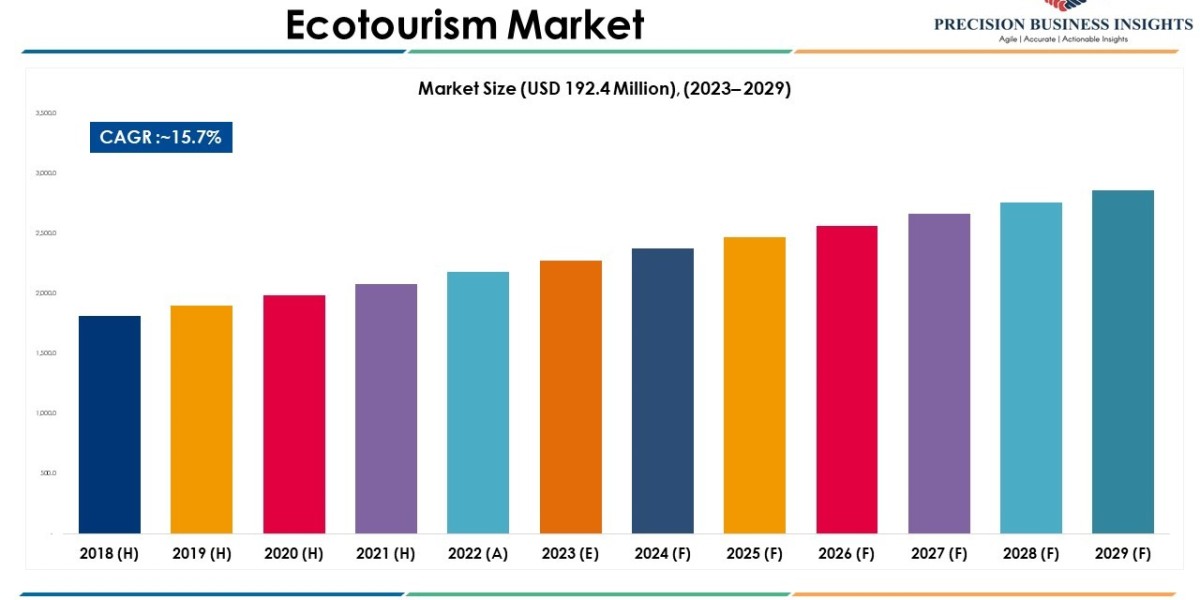 Ecotourism Market Size and Share | Industry Statistics 2023