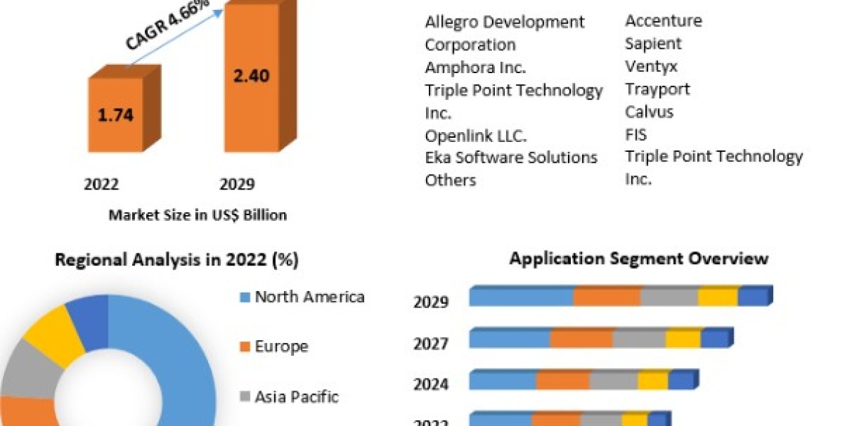 Global Energy Trading and Risk Management (ETRM) Market Companies And Forecast 2029