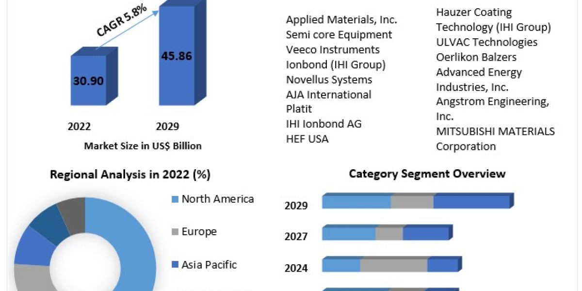 Physical Vapor Deposition (PVD) Market  Size, Status, Top Players, Trends and Forecast to 2029