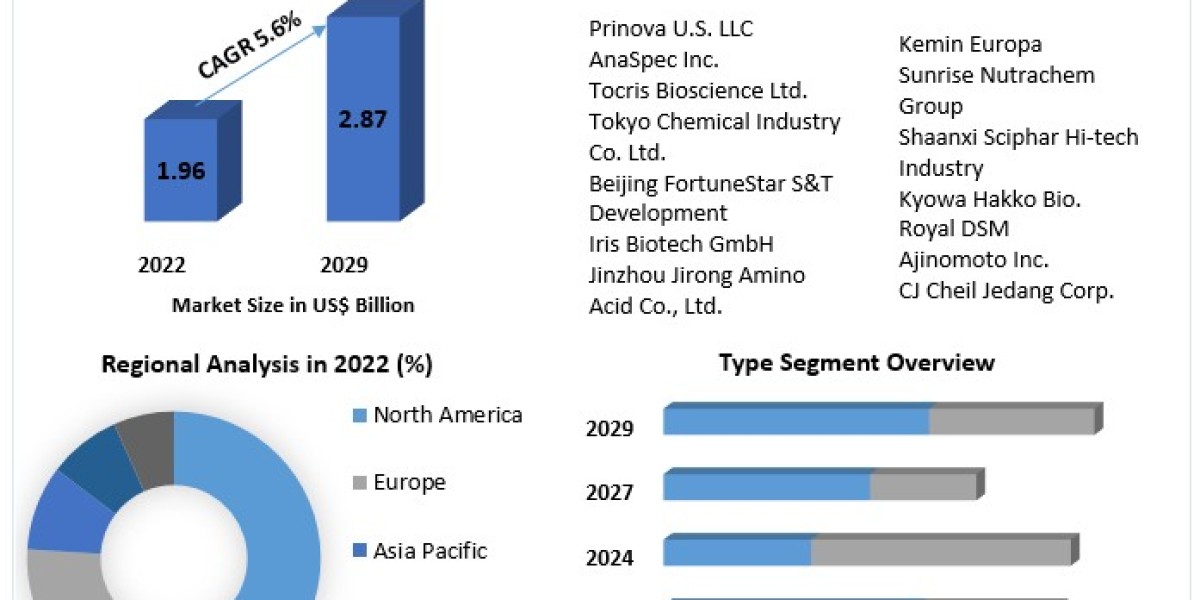 Methionine Market  Size, Forecast Business Strategies, Emerging Technologies and Future Growth Study 2029