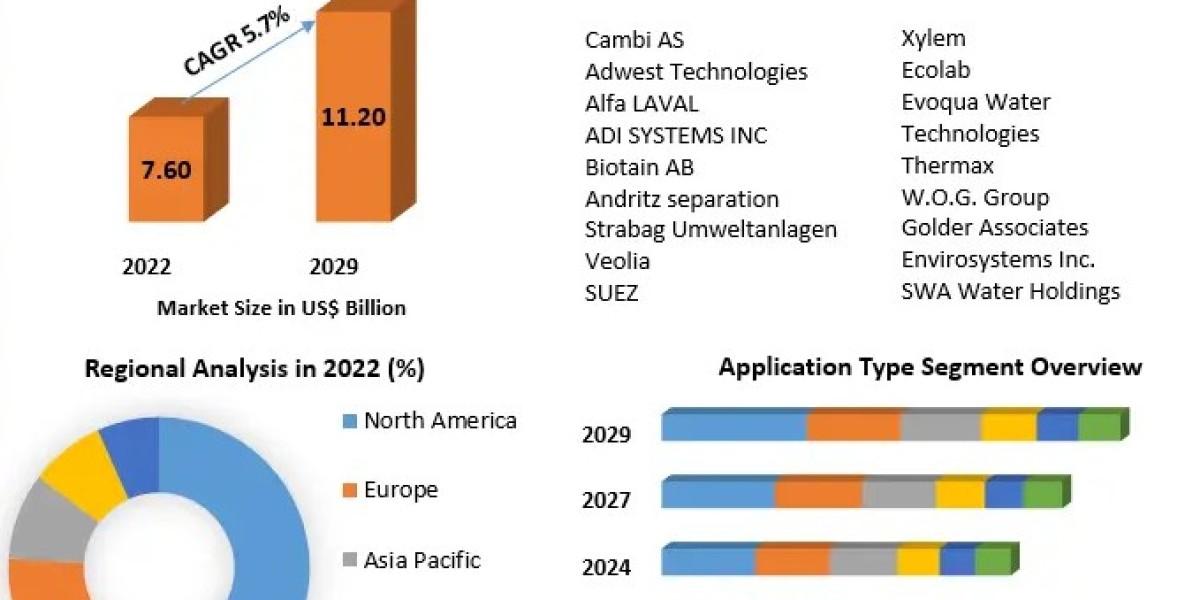 Global Municipal And Industrial Sludge Treatment Market Regional Analysis Forecast to 2029