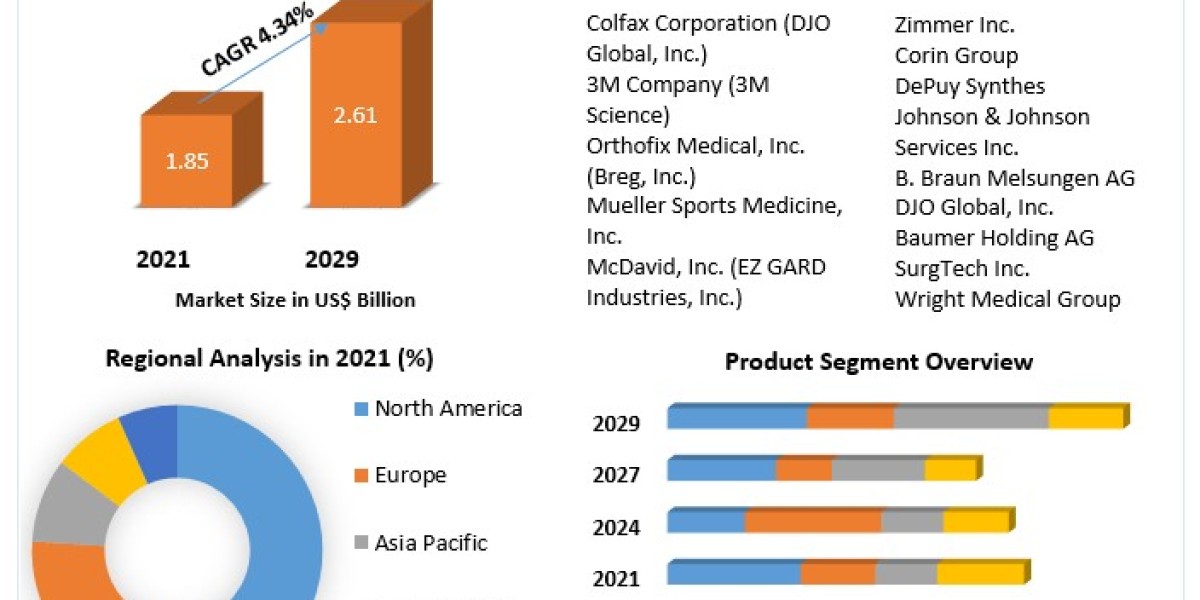 Knee Braces Market Production Capacity, Revenue, Market Drivers-2029