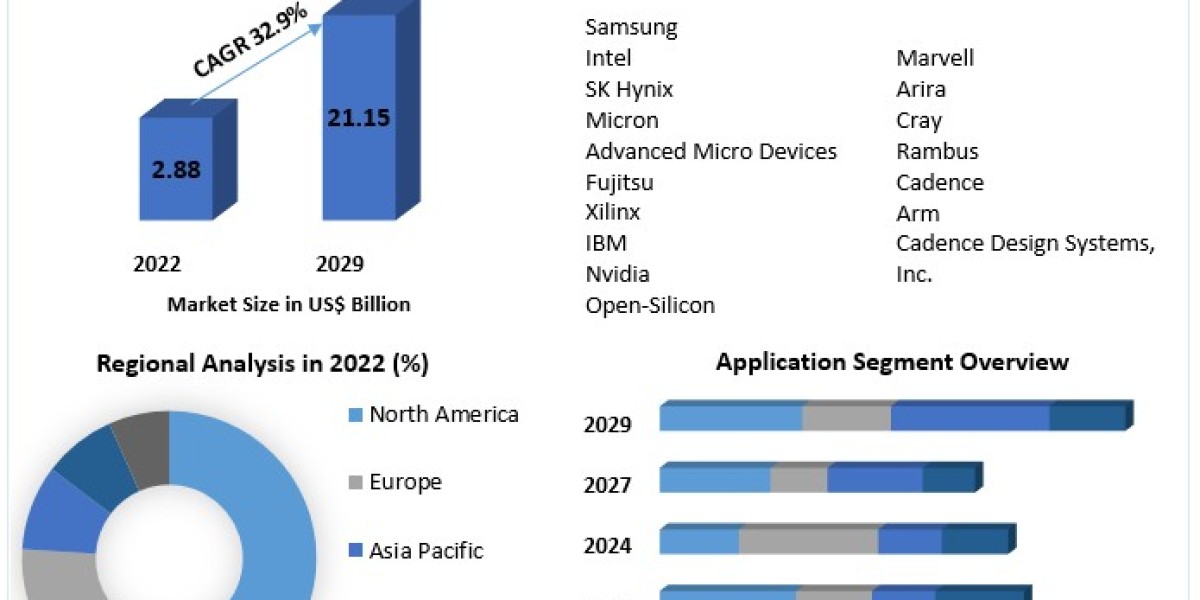 HMC and HBM Market Industry Growth, Development and Demand Forecast Report 2029