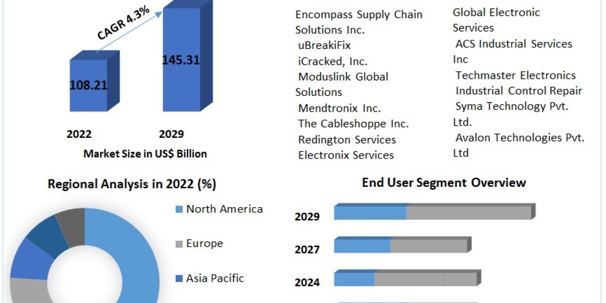 Electronic Equipment Repair Service Market Size, Forecasting Share and Scope for 2023-2029