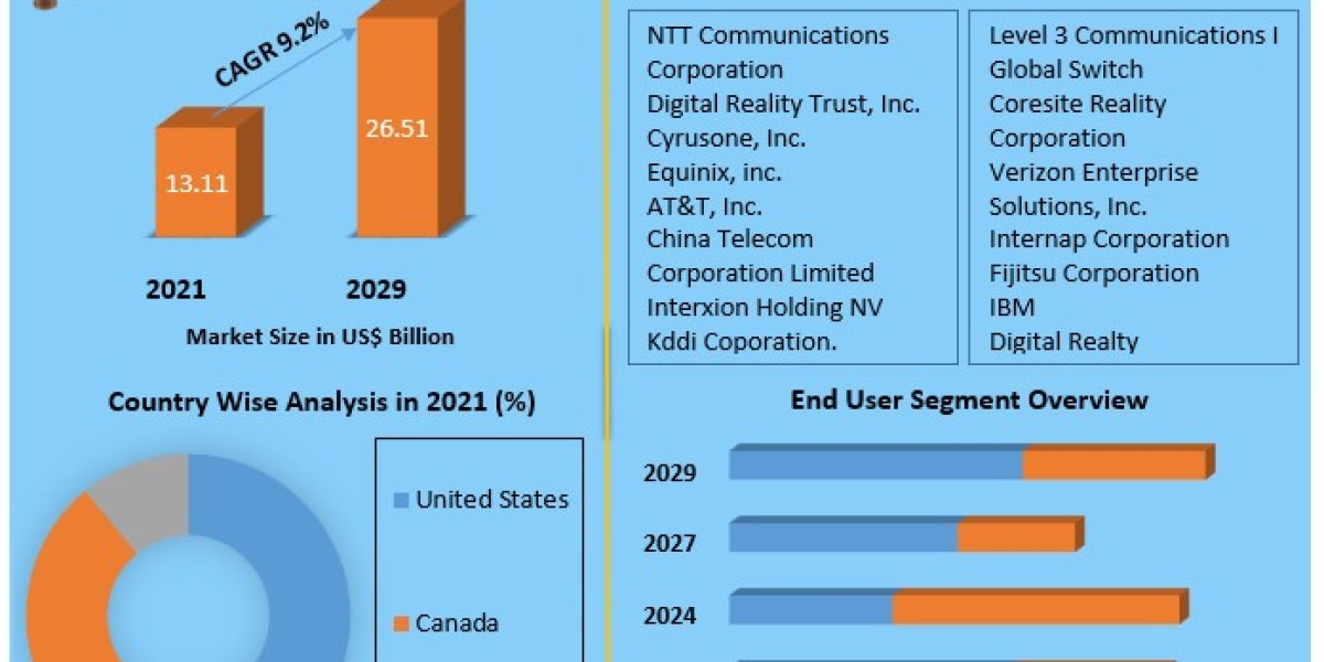 North America Data Center Colocation Market – Industry Analysis and Market Forecast (2022-2029)