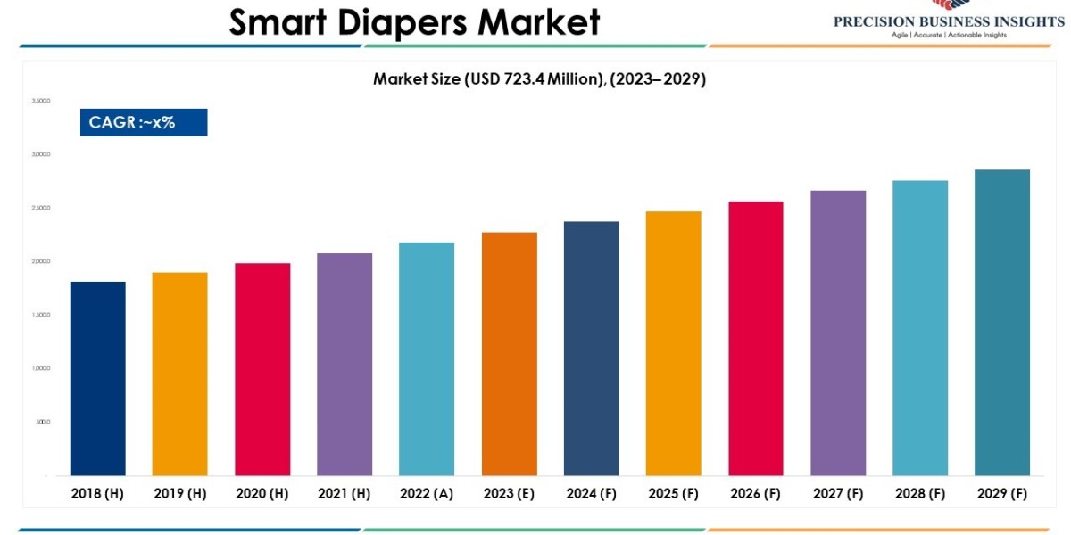 Smart Diapers Market Size, Share, Industry Trends | 2023