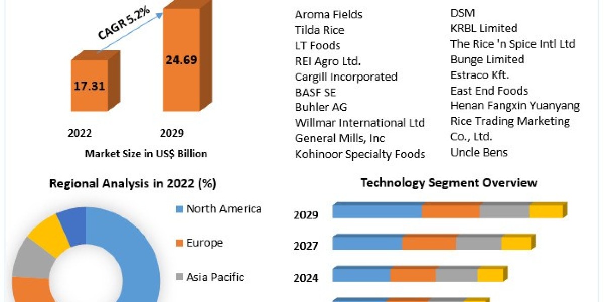 Fortified Rice Market  Size to Expand Significantly by the End of 2029