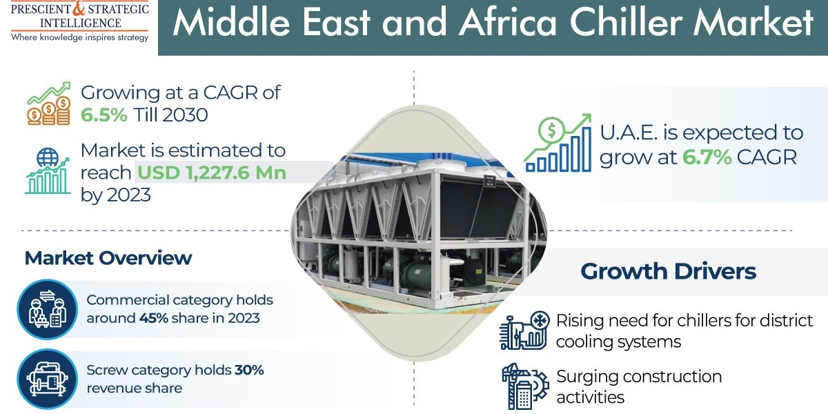 Increasing Construction Activities Boosts MEA Chiller Market