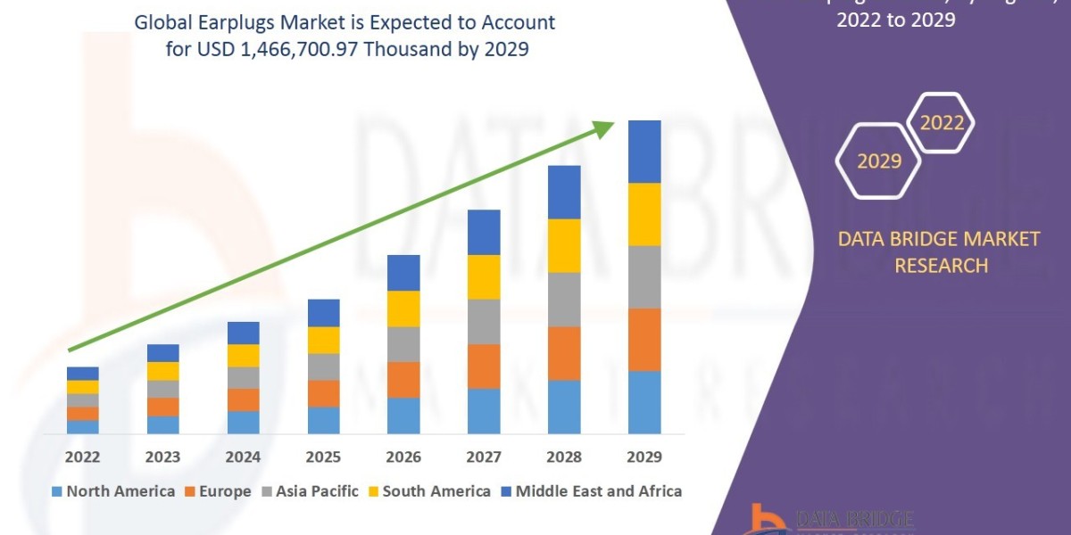 Earplugs Market Growth Prospects, Trends and Forecast by 2029