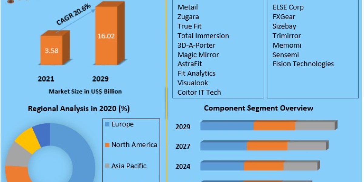 Global Virtual Fitting Room Market Trends, Market Share, Industry Size, Growth-2029