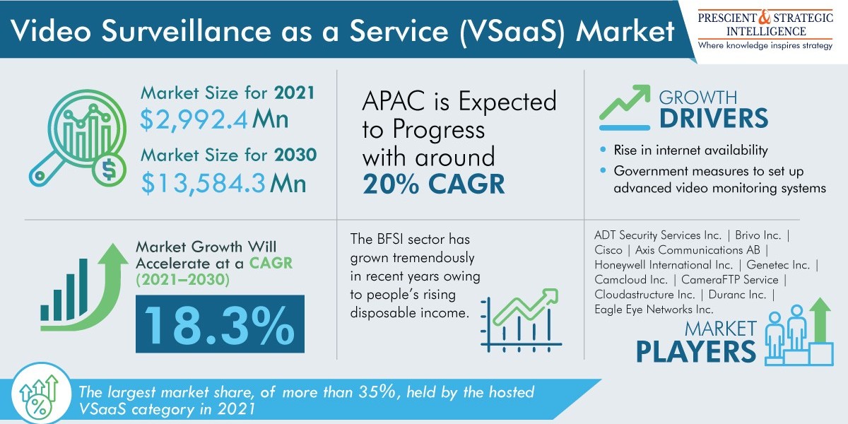 APAC Region Will Lead Video Surveillance as a Service Market