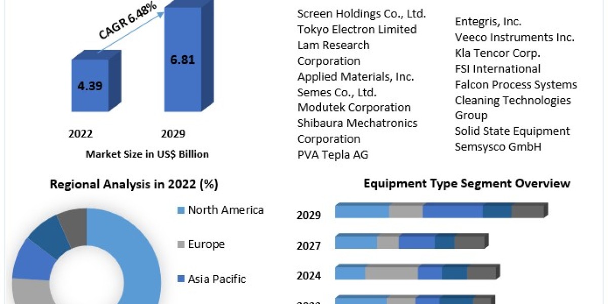 Wafer Cleaning Equipment Market COVID-19 Impact Analysis, Industry Trends, Forecast 2029