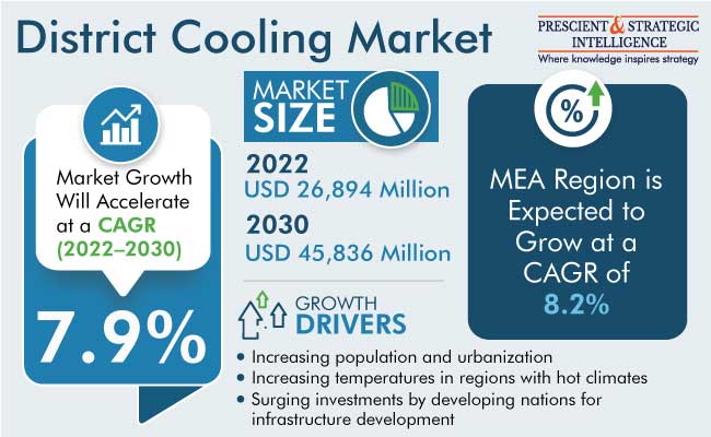 District Cooling Market Size, Share & Forecast Report, 2030