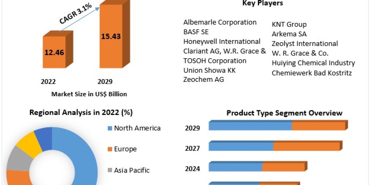 Zeolite Market Growth, Trends, Size, Share, Industry Demand, Global Analysis 2029