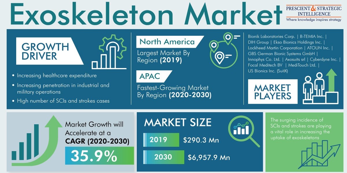 Exoskeleton -  Industry Development and Future Analysis