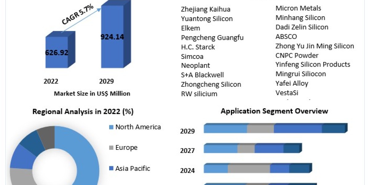 Silicon Metal Market Size, Share, Industry Forecast Analysis Report 2029