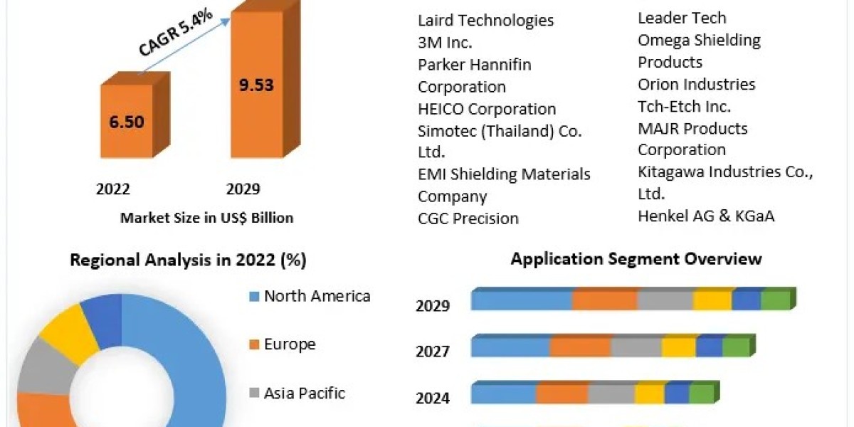 EMI Shielding Materials Market  Industry Outlook, Size, Growth Factors, and Forecast To 2030