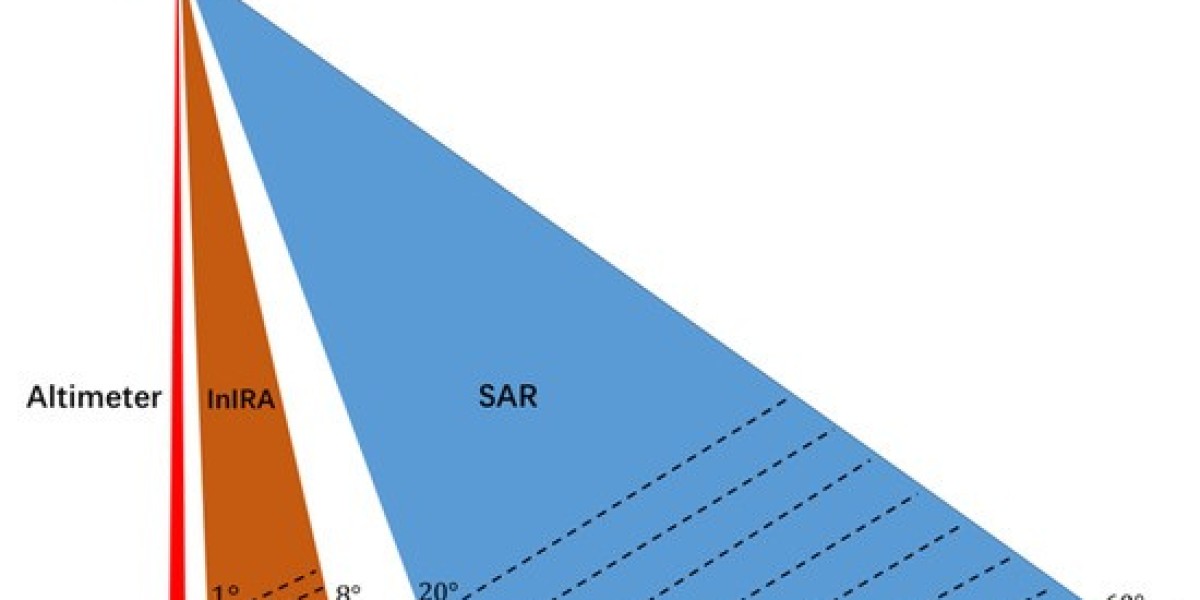 Sweeping the Spectrum: Synthetic Aperture Radar's Diverse Market Applications