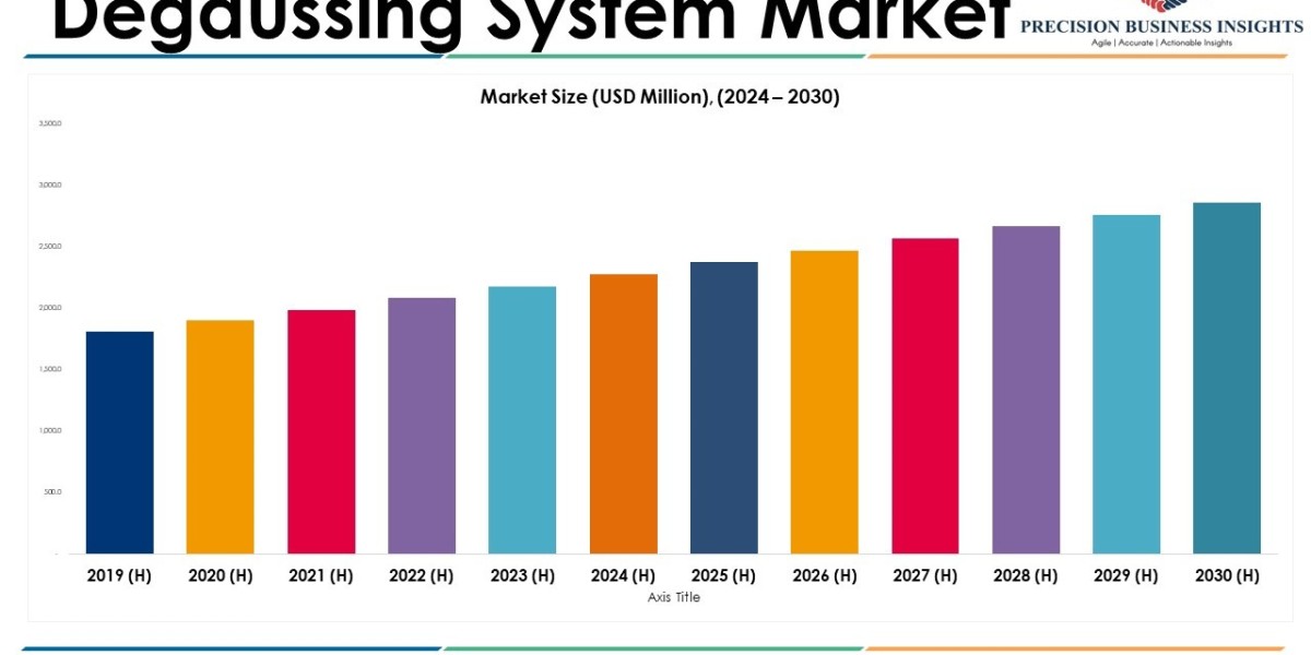 Degaussing System Market Size, Share, Growth Analysis 2024-2030