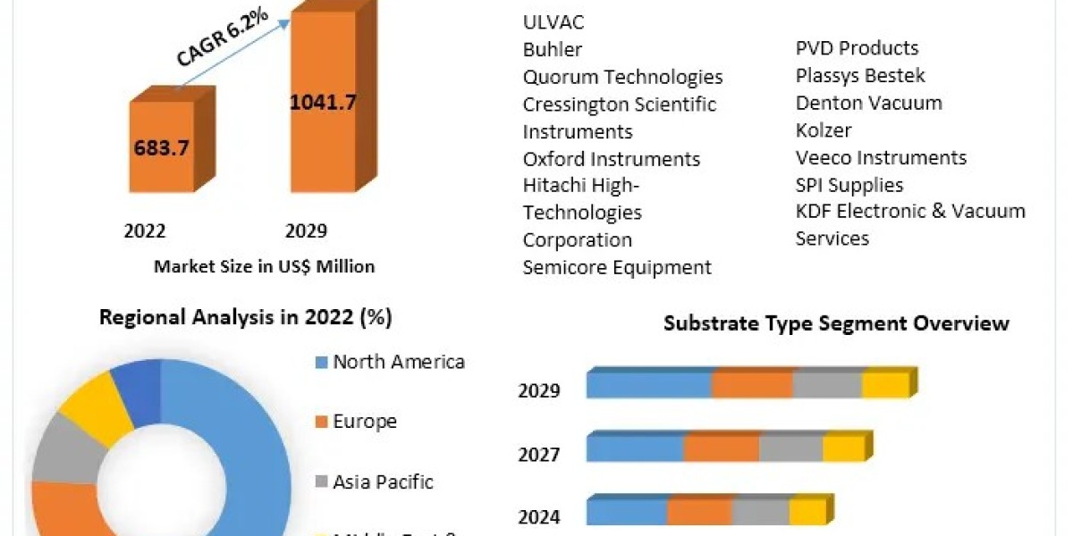 Sputter Coater Market COVID-19 Impact Analysis, Demands and Industry Forecast Report 2030