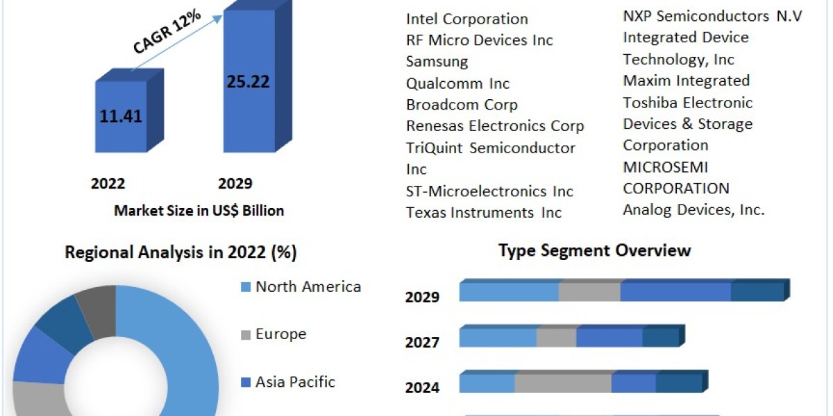 RF transceiver Market Key Companies, Geographical Analysis, Research Development, and Forecast 2030