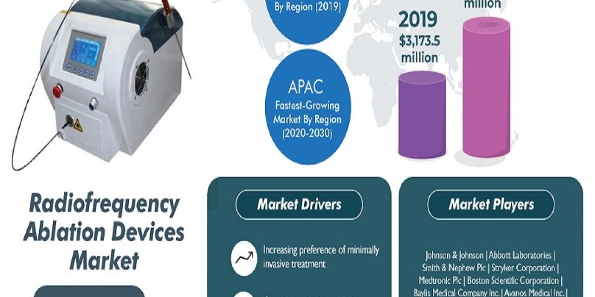 Radiofrequency Ablation Devices Market <br>to reach USD 11,080.3 million by 2030