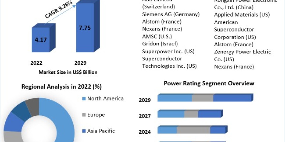 Insights into Fault Current Limiter Market Trends: Analysis, Size, Share, Price, and Forecast for 2029