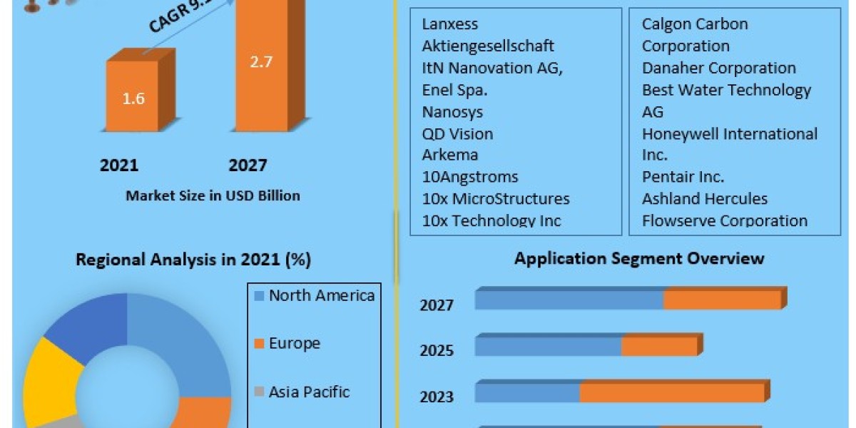 Nanotechnology in Water Treatment Market to Expand at 9.1% CAGR, Reaching US$ 2.7 Billion by 2027