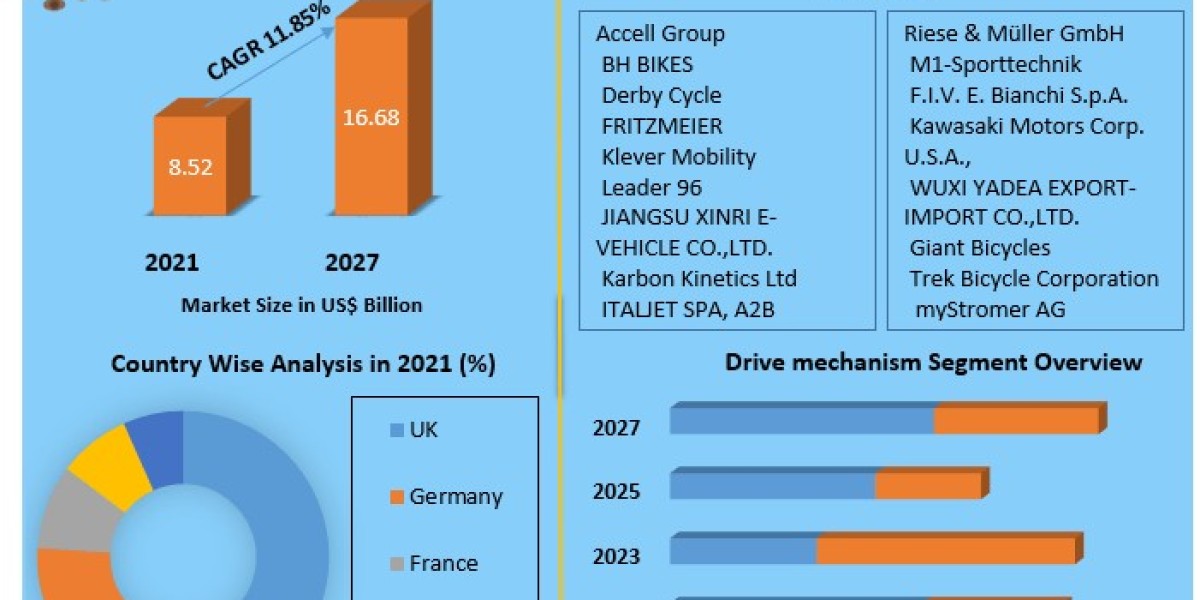 Europe E bike Market Size To Grow At A CAGR Of 11.85 % In The Forecast Period Of 2022-2027