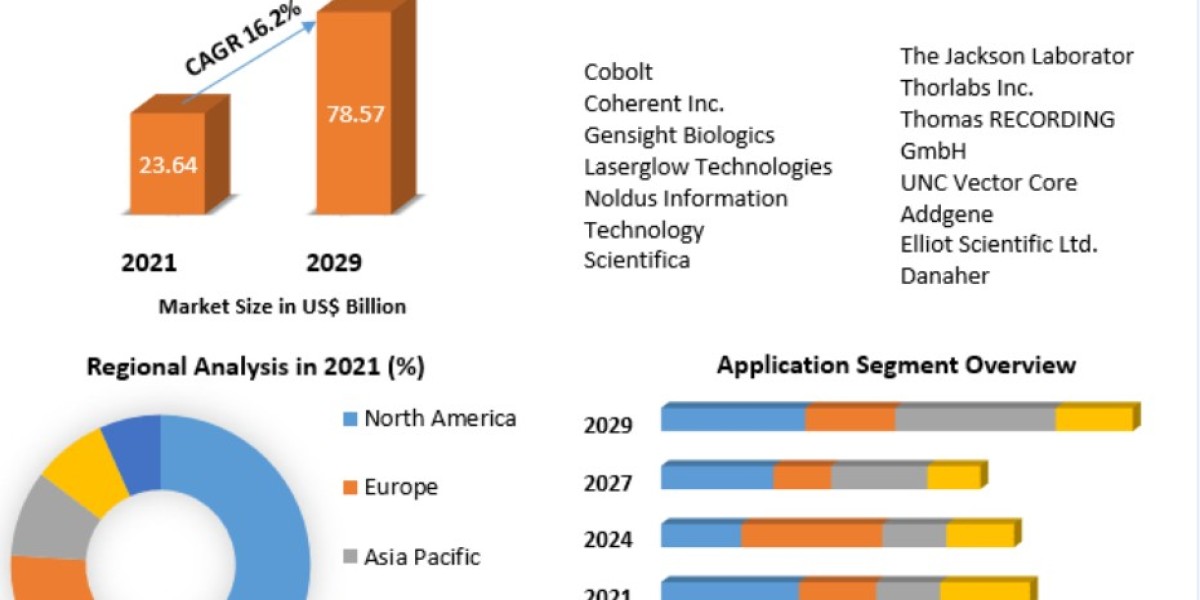 Optogenetics Market Research Report, Size, Share, Trends, Demand, Growth 2029