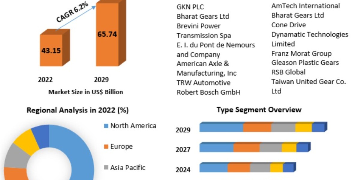 Global Automotive Gears Market Industry Research on Growth, Trends and Opportunity in 2029