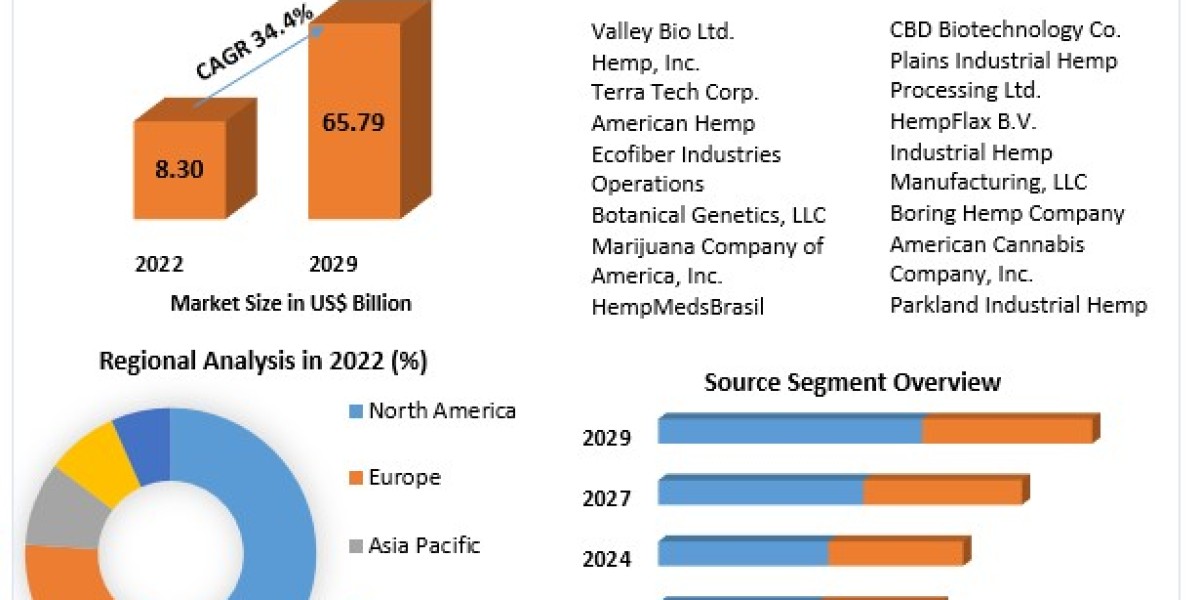 Industrial Hemp Market Industry Outlook, Size, Growth Factors, and Forecast To 2030