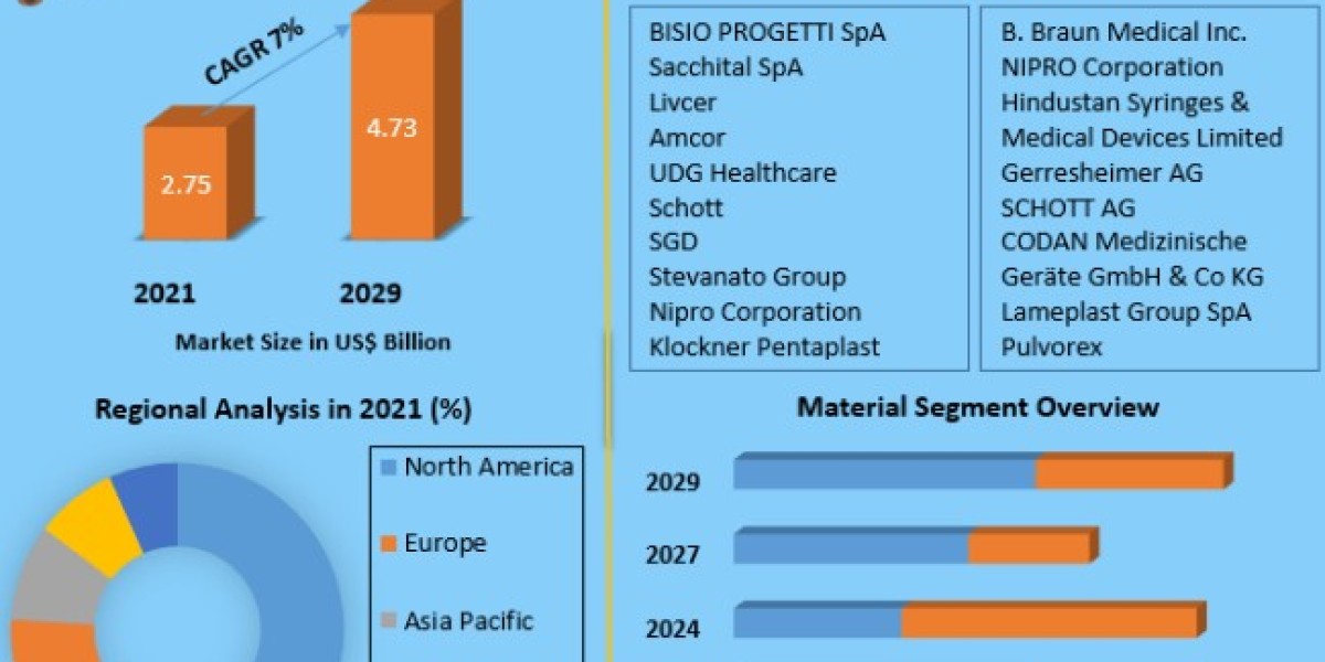 Vacuum Blood Collection Tube Market Set to Grow by 7% CAGR from 2022 to 2029