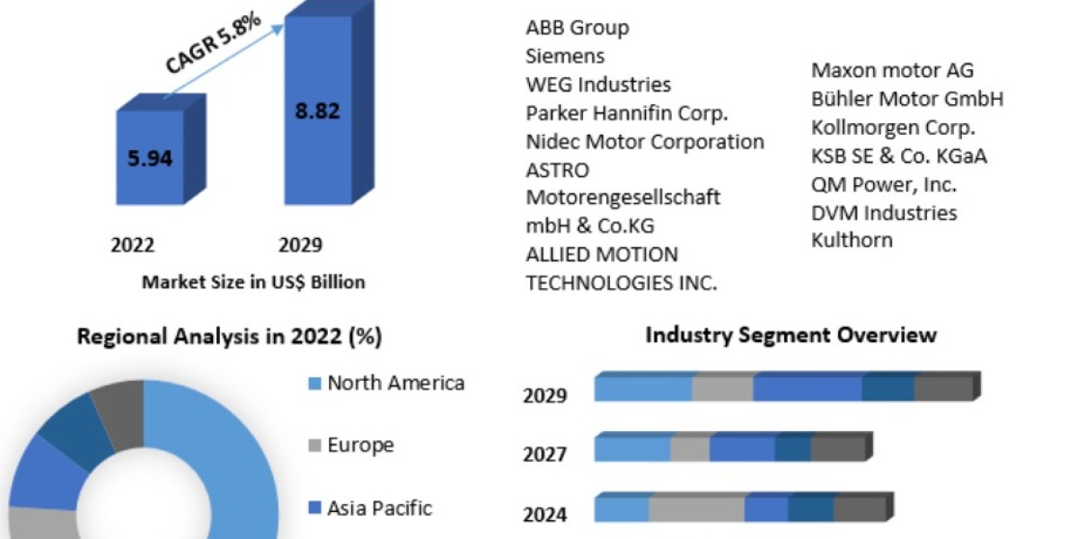 Electronically Commutated Motors Market Report Based on Development, Scope, Share, Trends 2029