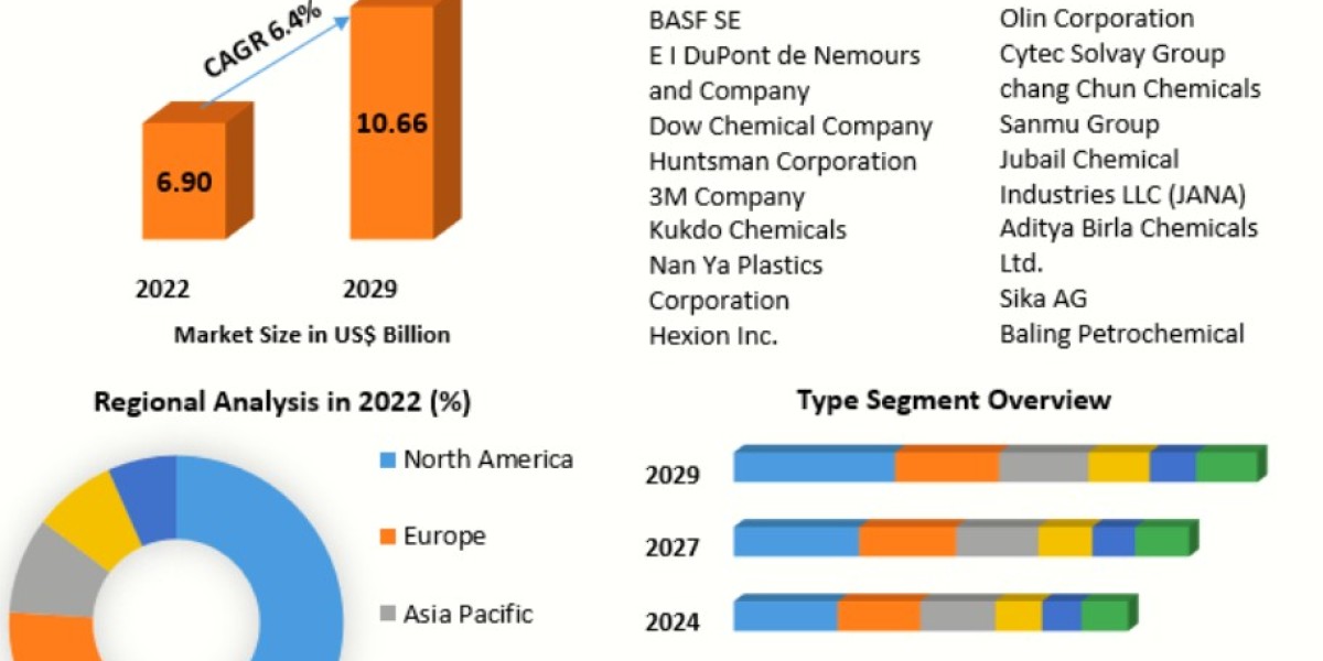 Epoxy Resin Market Research Report, Size, Share, Trends, Demand, Growth 2029