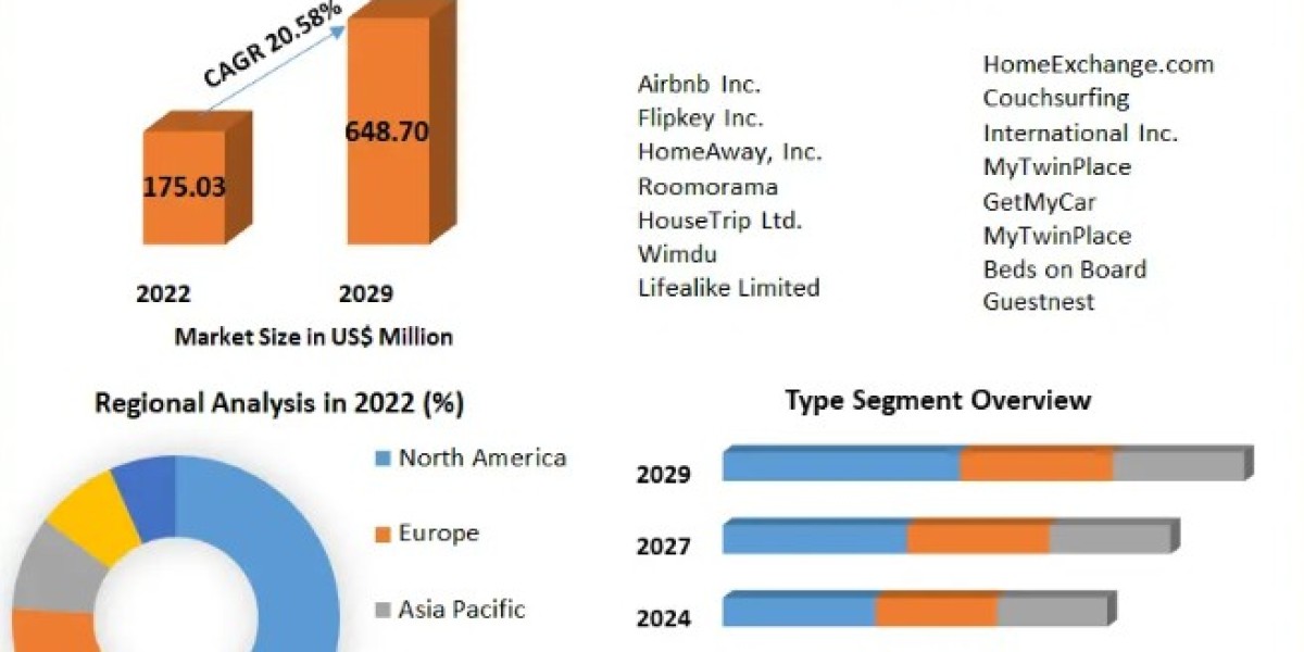 Peer to Peer Accommodation Market to Expand by 20.58% CAGR during 2023-2029 Forecast Period