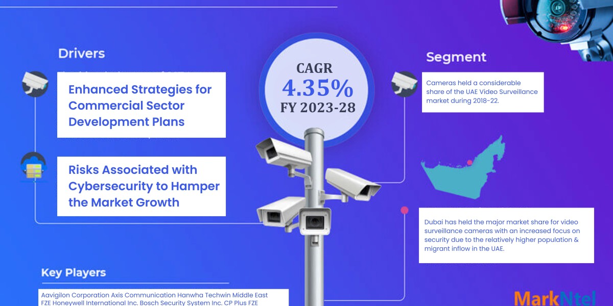 Quantifying Growth: Unveiling UAE Video Surveillance Market with a Striking CAGR of 4.35% - MarkNtel Advisors and Foreca