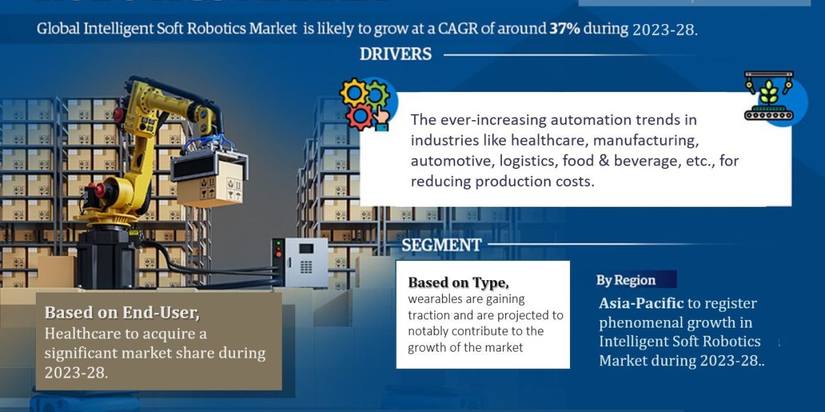 Strategic Perspectives on Intelligent Soft Robotics Market: Charts Course for 37% CAGR, Analysis and Forecast for 2028