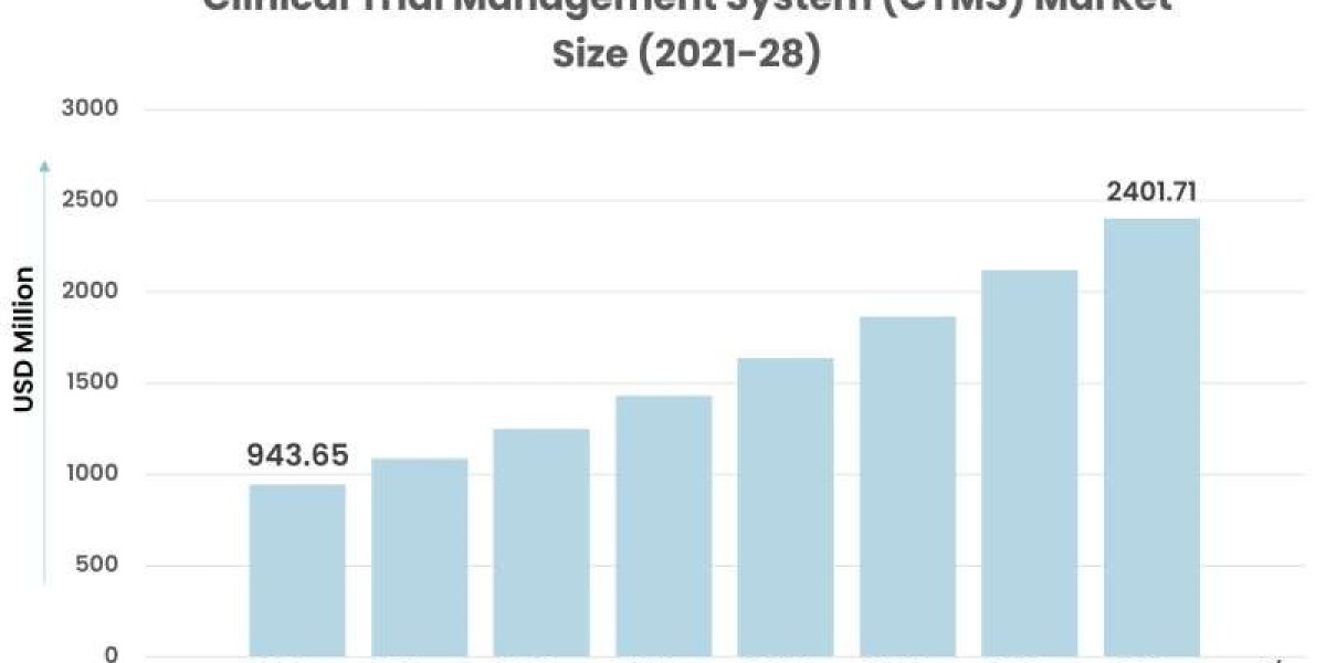 Clinical Trial Management System Market Forecast and Opportunity Assessment till 2028