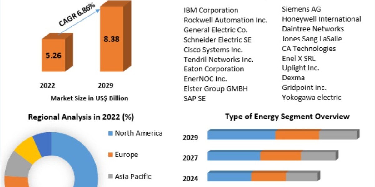 Energy Management System Market Global Production, Growth, Share, Demand and Applications Forecast to 2029