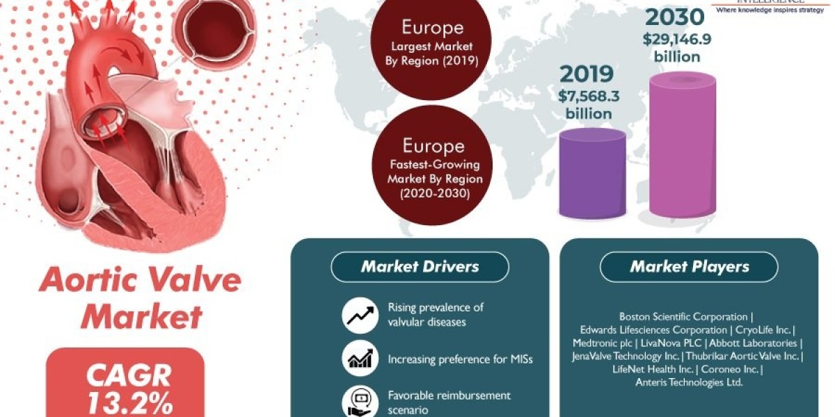 Aortic Valve Market to cross 29, 146.9 million by 2030| P&S Intelligence