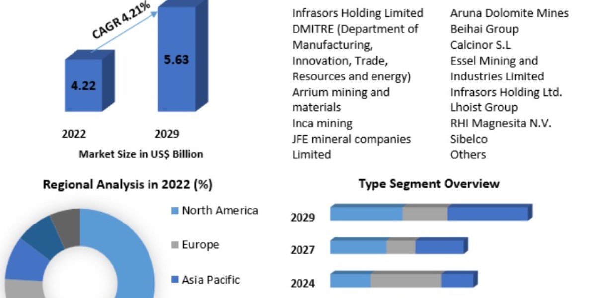 Dolomite Mining Market Research Report Size and Growth, Latest Trends  2029 