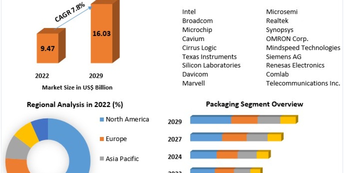 Global Ethernet Controller Market Business Strategies, Revenue and Growth Rate Upto 2030