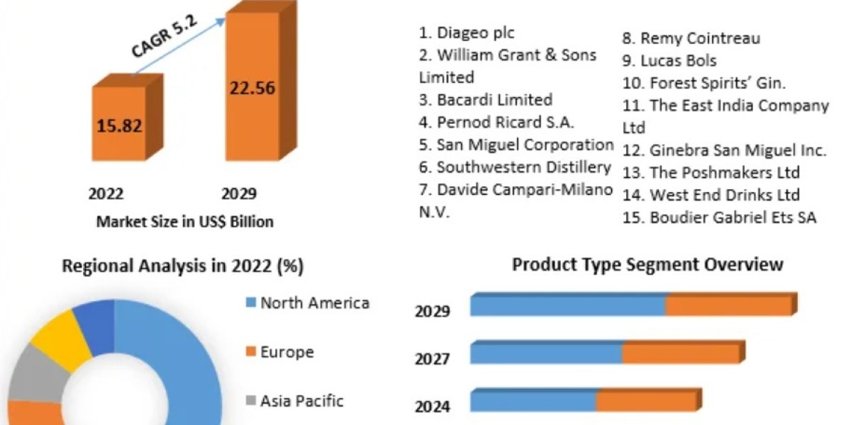 Gin Market Share, Size, Global Business Growth, Industry Revenue 2029