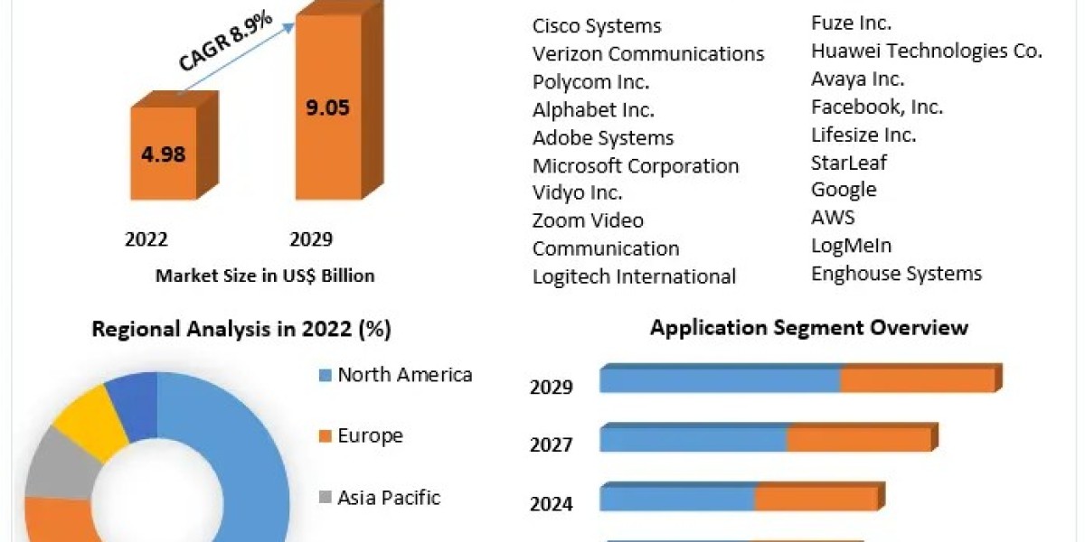 Global Video Conferencing Market Growth, Overview with Detailed Analysis 2024-2030