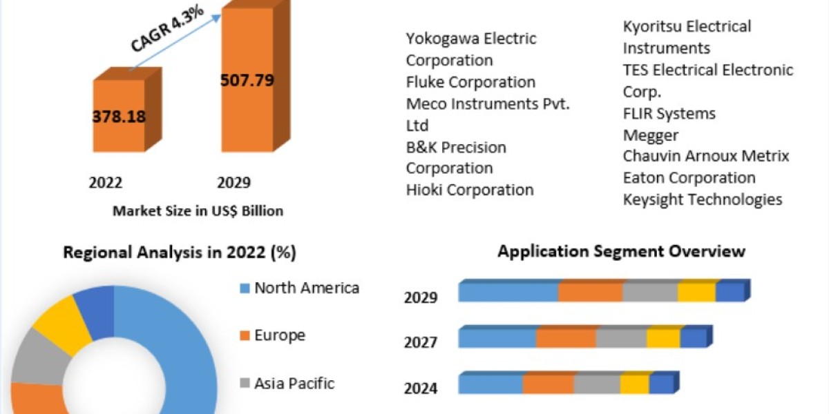 Industrial Insulation Testers Market Sale Price Analysis and Segment Analysis Forecast to 2029