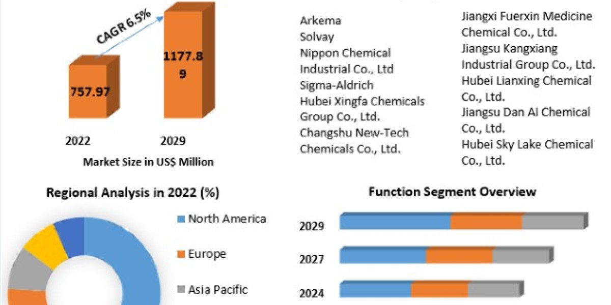 Sodium Hypophosphite Market Size, Trends, Key Players, and Future Outlook 2023-2029