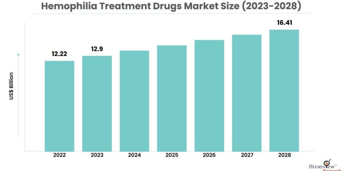 Hemophilia Treatment Drugs Market to Witness Robust Growth by 2028